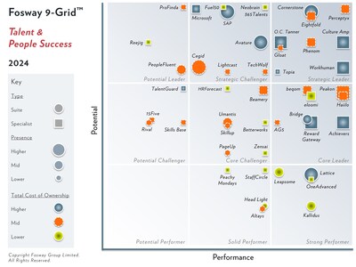 Eightfold AI named a Strategic Leader in 2024 Fosway 9-Grid for Talent & People Success