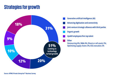 <div>Canada's SMBs bullish on growth, betting big on AI</div>