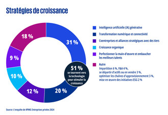 Stratégies de croissance (Groupe CNW/KPMG LLP)