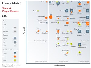 Zensai Named Core Challenger on 2024 Fosway 9-Grid™ for Talent and People Success