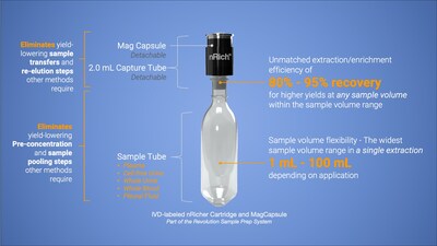 nRichDX's patented nRicher Cartridge for extraction of liquid biopsy analytes from patient biofluid samples will be on display in the nRichDX booth at the Association for Molecular Pathology (AMP) Annual Meeting, November 21-23, 2024 in Vancouver, BC.