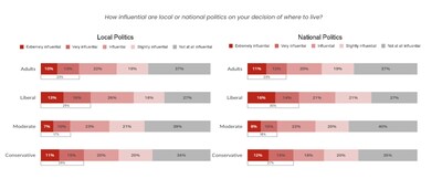 Table 1: Question: How influential are local or national politics on your decision of where to live? -- Realtor.com® Research and Insights