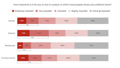 Table 2: Question: How important is it for you to live in a place in which most people share your political views? -- Realtor.com® Research and Insights