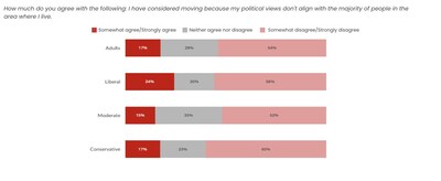 Table 3: How much do you agree with the following: I have considered moving because my political views don’t align with the majority of people in the area where I live. -- Realtor.com® Research and Insights