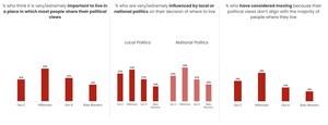 Led by Millennials, Almost One Quarter of Adults Say Politics Influence Where They Decide to Live, New Realtor.com® Survey Finds