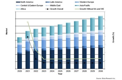 Chart 1: Total Laparoscopic Market Value by region, Global, 2023-2030 (CNW Group/iData Research Inc.)