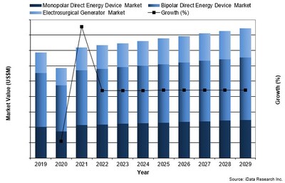 Chart 2: Direct Energy Device Market Value by Segment, United States, 2019-2029 (CNW Group/iData Research Inc.)