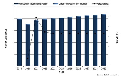 Chart 3: Ultrasonic Device Market Value by Segment, Europe, 2019-2029 (CNW Group/iData Research Inc.)