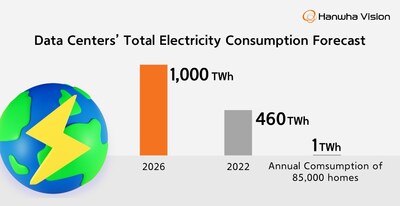 Data Centers'Total Electricity Consumption Forecast