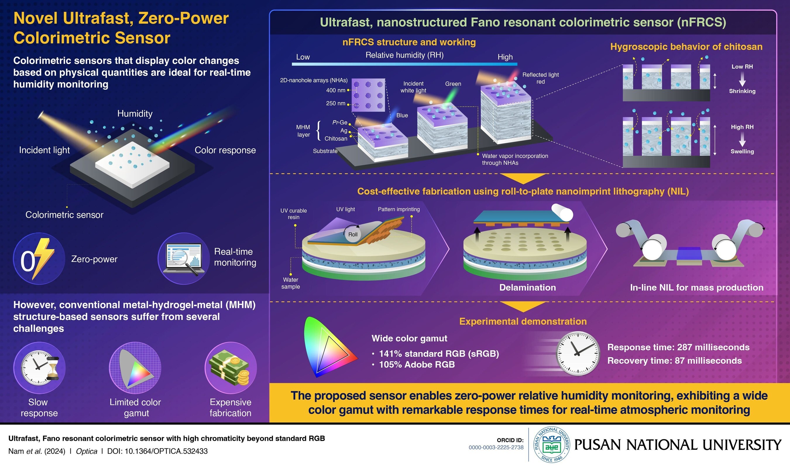 Pusan National University Researchers Develop Fast-Responding Colorimetric Sensor with Expanded Color Gamut for Real-time Monitoring