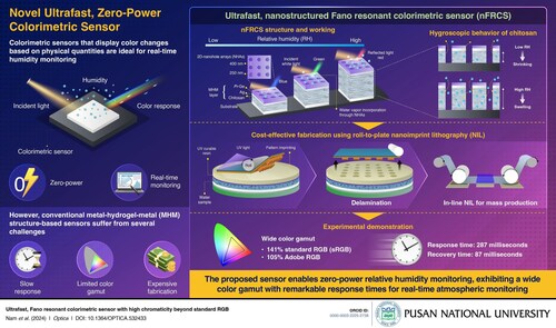 The proposed sensor design incorporates a porous germanium layer (Pr-Ge), significantly improving color representation, and nanohole arrays that enhance the sensor's responsiveness.