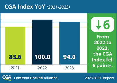 New CGA Index revealed both progress and a critical need for accelerated action to prevent damage to vital underground infrastructure.