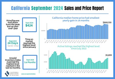 California home sales stalled in September and hit the lowest level in nine months despite the lowest interest rates since spring.