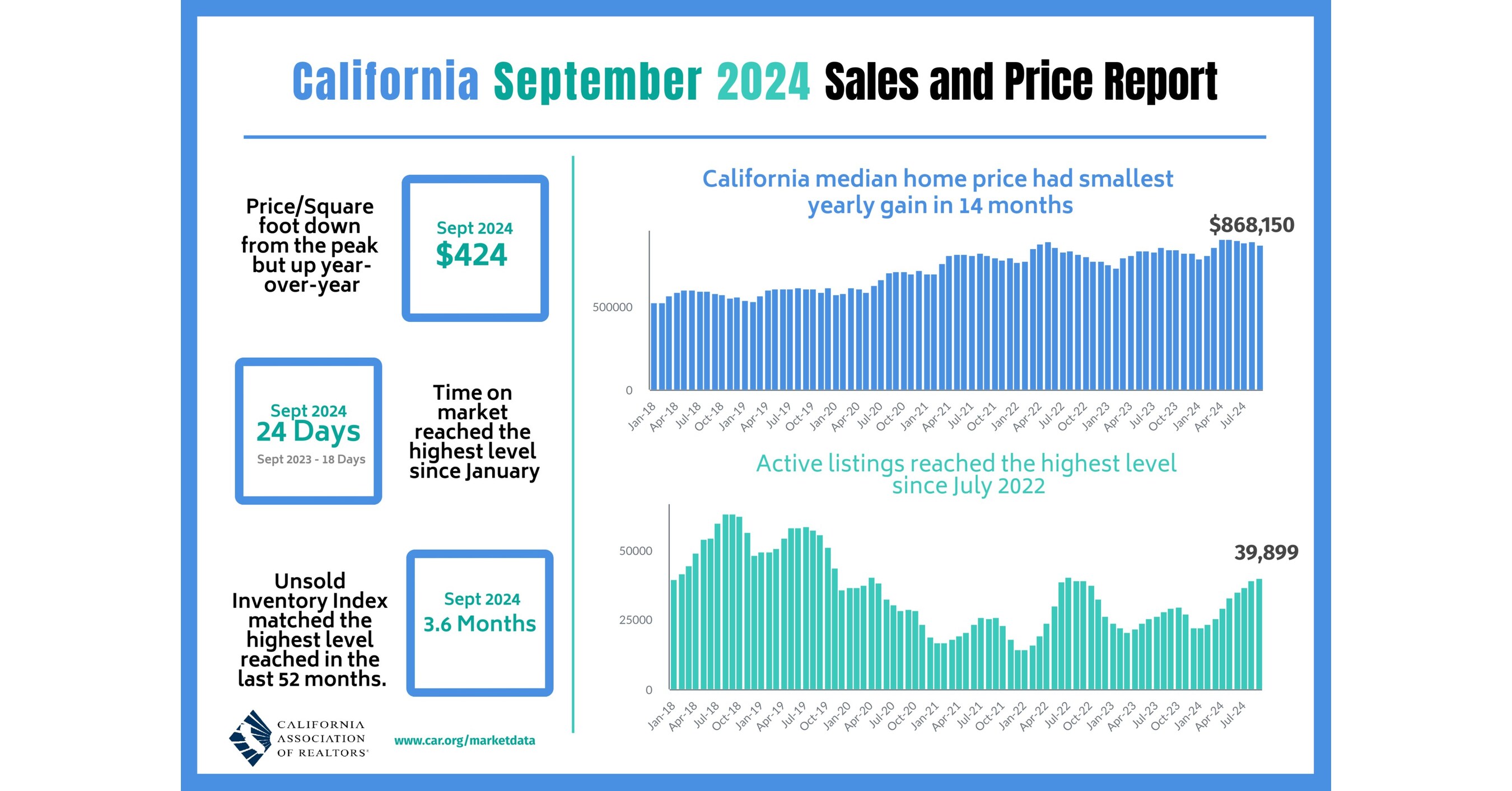 California housing demand drops in September as buyers remain hesitant