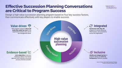 <div>Effective Succession Planning Communication Contributes to Improved Retention: New Guide From McLean & Company</div>