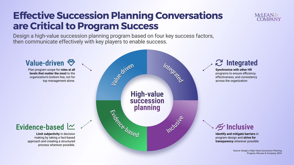 The new Succession Planning Conversations Guide from McLean & Company complements the firm’s Design a High-Value Succession Planning Program research and has been designed to help HR share the importance of communication for succession planning programs with key organizational players. The guide serves to educate those communicating with succession candidates, including those not identified as successors and at various readiness levels, on how to inform and support impacted employees. (CNW Group/McLean & Company)