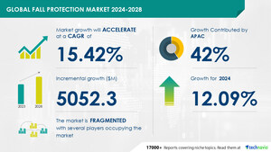 Fall Protection Market to grow by USD 5.05 Million from 2024-2028, driven by increased onsite training, with AI impacting market trends - Technavio