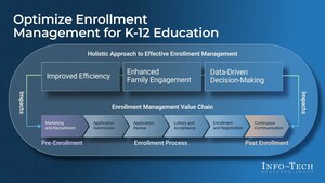 Schools Can Engage Families More Effectively and Improve Enrollment Through Strategic Technology Use, Says Info-Tech Research Group