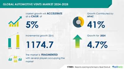 Technavio has announced its latest market research report titled Global Automotive Vents Market 2024-2028