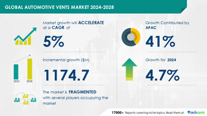 Automotive Vents Market to grow by USD 1.17 Billion from 2024-2028, driven by the rise in automotive electronics, with AI redefining the market landscape - Technavio