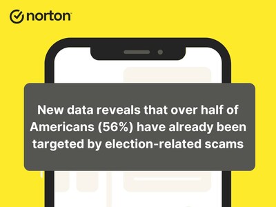 New Norton Survey Finds Younger Voters Under 35 Targeted Most with Fake Polls, Donation Scams and Disinformation