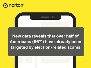 Election Scams on the Rise: Over Half of Americans Targeted with Election Scams