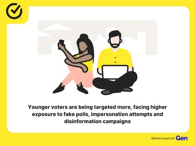 New Norton Survey Finds Younger Voters Under 35 Targeted Most with Fake Polls, Donation Scams and Disinformation