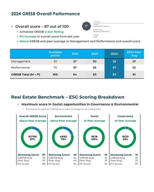 Stoneweg US Achieves 87 Points and 4 Stars for Its Varia US Portfolio, Propelling the Company to 3rd Place in the 2024 GRESB Listed Multifamily Rankings