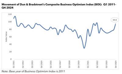 Movement of Dun & Bradstreet's Composite Business Optimism Index (BOI): Q1 2011– Q4 2024 (Note: BOI Index is for new base (2011))