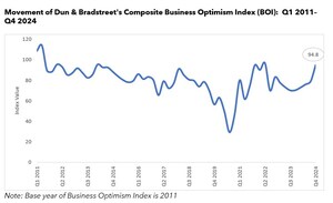 Festive Season Fuels Business Optimism to Multi-Year High