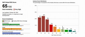 Risen Energy erreicht die Top 5 % der globalen ESG-Scores von S&P Global