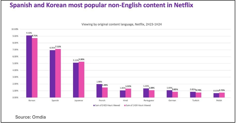 Omdia Korean and Spanish content dominate Netflix's nonEnglish