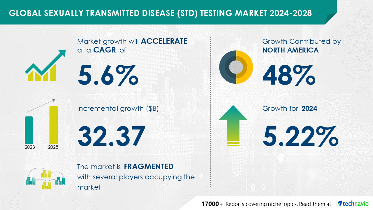 AI driving market transformation, STD Testing Market projected to grow by USD 32.37 billion from 2024-2028 due to rising STD prevalence - Technavio