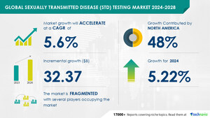 AI driving market transformation, STD Testing Market projected to grow by USD 32.37 billion from 2024-2028 due to rising STD prevalence - Technavio