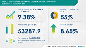 MRO for Automation Solutions Market to Grow by USD 53.3 Billion (2024-2028) as Outsourcing Operations Boosts Trends Impacted by AI, Reports Technavio