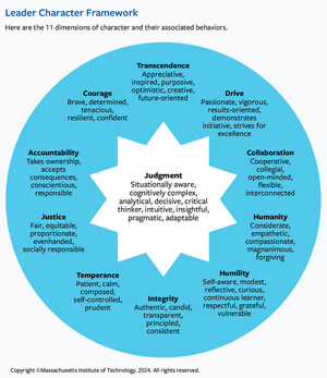 MIT Sloan Management Review Examines the Science-Backed Character Assessment Organizations Must Put Into HR Practices