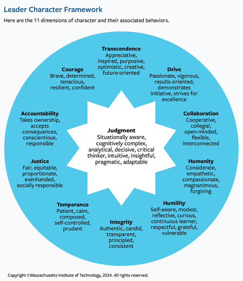 Leader Character Framework. Here are 11 dimensions of character and their associated behaviors.