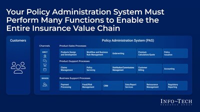 Info-Tech Research Group's "Select the Right Insurance Policy Administration System for Life and Annuity" blueprint highlights three critical functions of a modern PAS that can transform an insurance organization's operations. (CNW Group/Info-Tech Research Group)