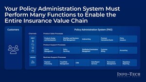 Insurance Providers Can Meet Business and Customer Needs With AI-Enabled PAS, Says Info-Tech Research Group