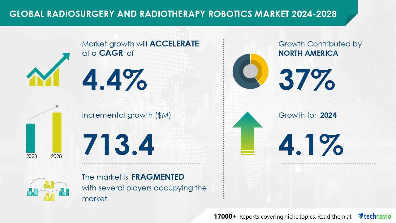 Radiosurgery and Radiotherapy Robotics Market to grow by USD 713.4 Million from 2024-2028, driven by rising cancer cases and retreatments, with AI driving market transformation - Technavio