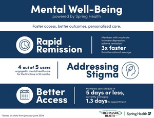 Highmark Health releases initial clinical outcomes from Mental Well-Being powered by Spring Health