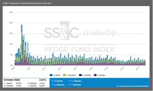 SS&amp;C GlobeOp Forward Redemption Indicator