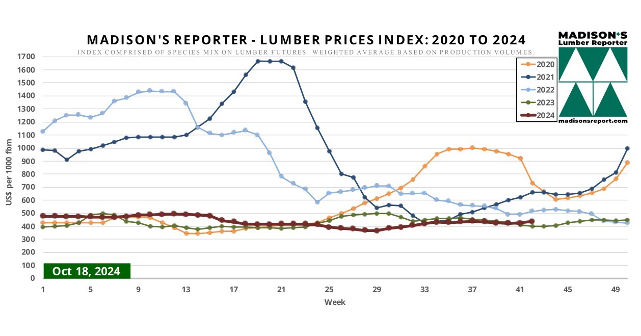 Madison's Lumber Prices Index October 21, 2024