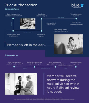 Blue Shield of California and Salesforce are teaming up to solve lengthy prior authorization issues, providing answers in hours rather than days.