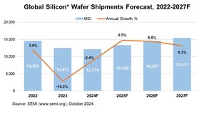 Global Silicon Wafer Shipments to Remain Soft in 2024 Before Strong Expected Rebound in 2025, SEMI Reports