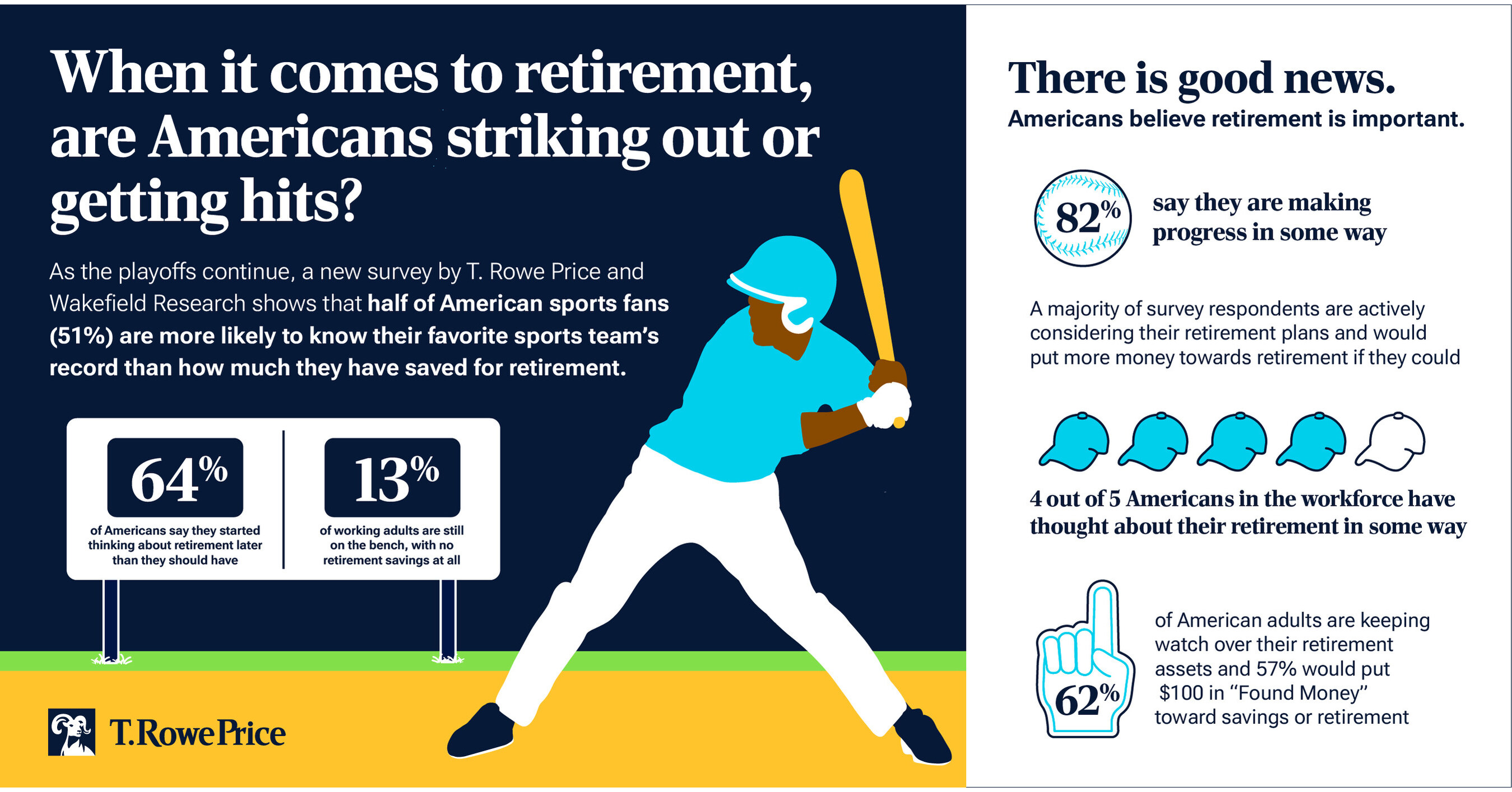 T. ROWE PRICE SURVEY FINDS HALF OF AMERICAN SPORTS FANS ARE MORE LIKELY TO KNOW THEIR FAVORITE TEAM’S RECORD THAN HOW MUCH THEY HAVE SAVED FOR RETIREMENT