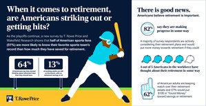 T. ROWE PRICE SURVEY FINDS HALF OF AMERICAN SPORTS FANS ARE MORE LIKELY TO KNOW THEIR FAVORITE TEAM'S RECORD THAN HOW MUCH THEY HAVE SAVED FOR RETIREMENT