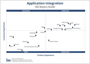 Solace Ranked Exemplary Provider by ISG Software Research in 2024 Application Integration Buyers Guide