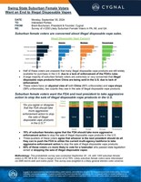 A new poll shows that suburban female voters in Pennsylvania, Michigan, and Georgia are extremely concerned about illegal disposable vapes from China and more likely to vote for a candidate that will take action to stop this growing problem. The survey was conducted in late September among 1,200 likely suburban female voters across Pennsylvania, Michigan, and Georgia. The findings demonstrate a clear demand for stronger enforcement against illegal vapes.