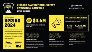 Comoto's Airbags Save Campaign Achieves Record-Breaking Success